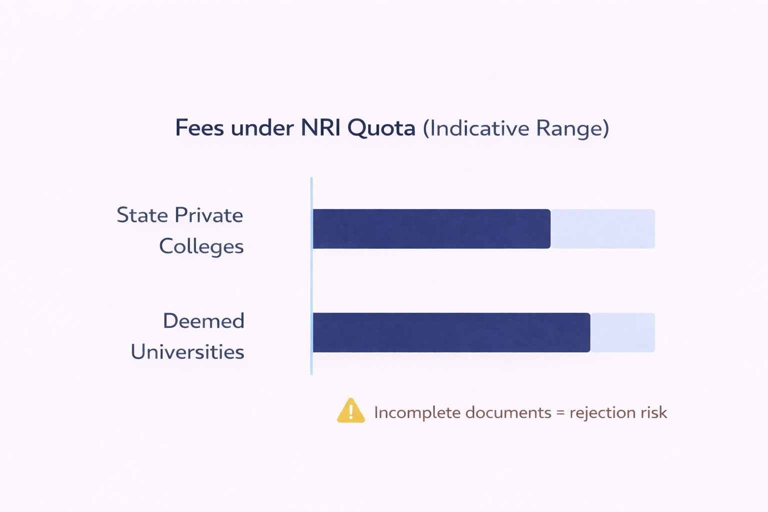 Indicative fee range comparison for NRI quota MBBS admission between state private colleges and deemed universities